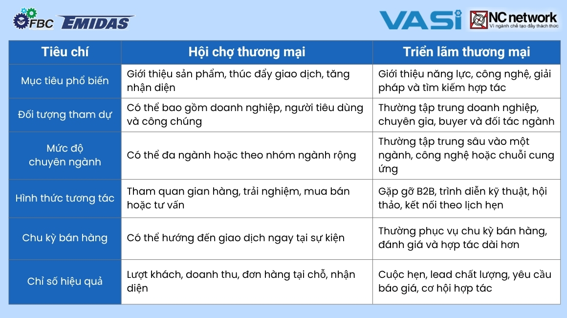 Điểm khác nhau giữa hội chợ thương mại và triển lãm thương mại