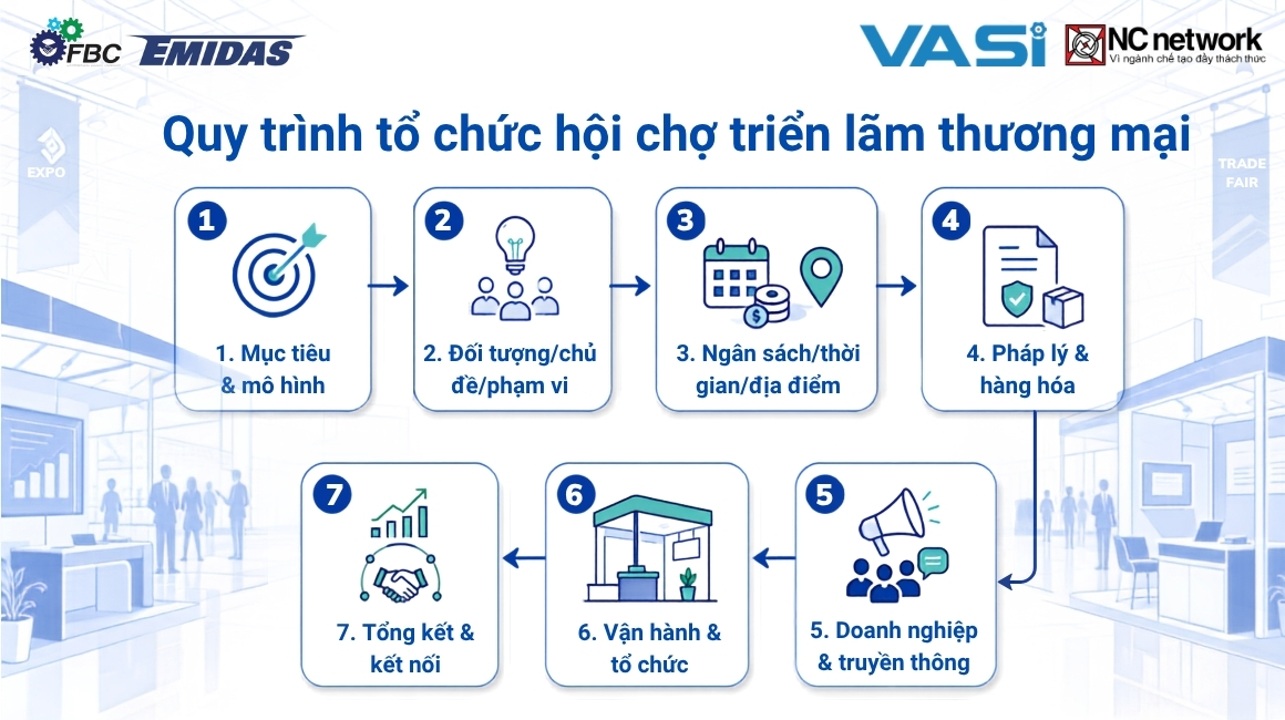 Quy trình 7 bước tổ chức hội chợ triển lãm thương mại