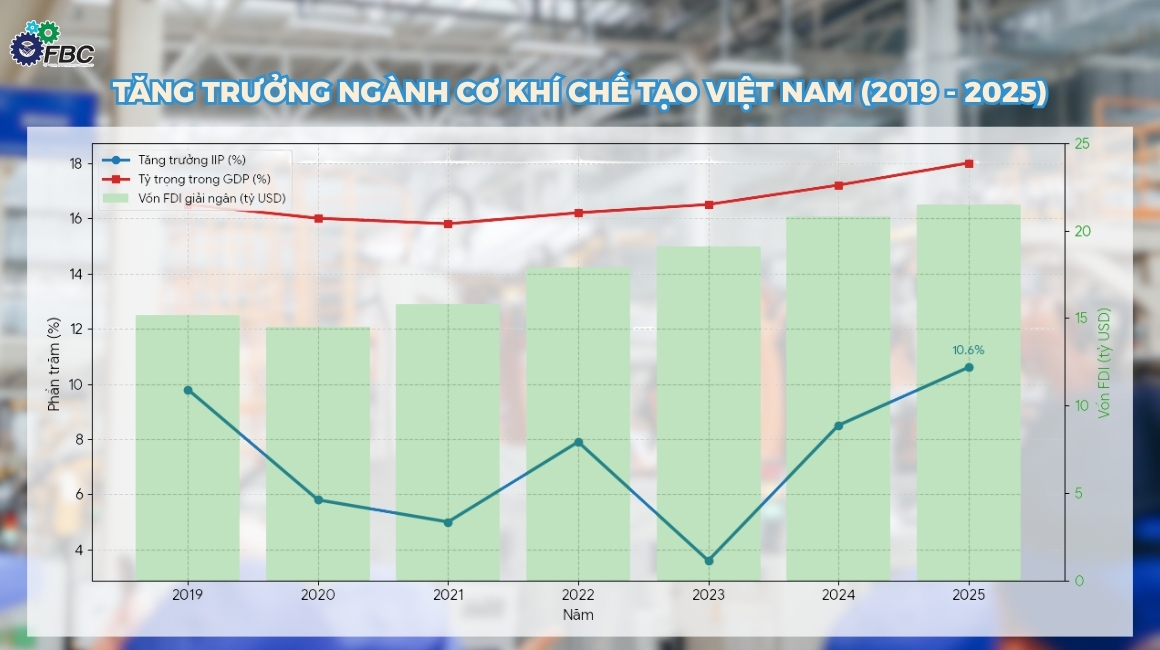 Biểu đồ tăng trưởng ngành cơ khí chế tạo tại Việt Nam (2019 - 2025)