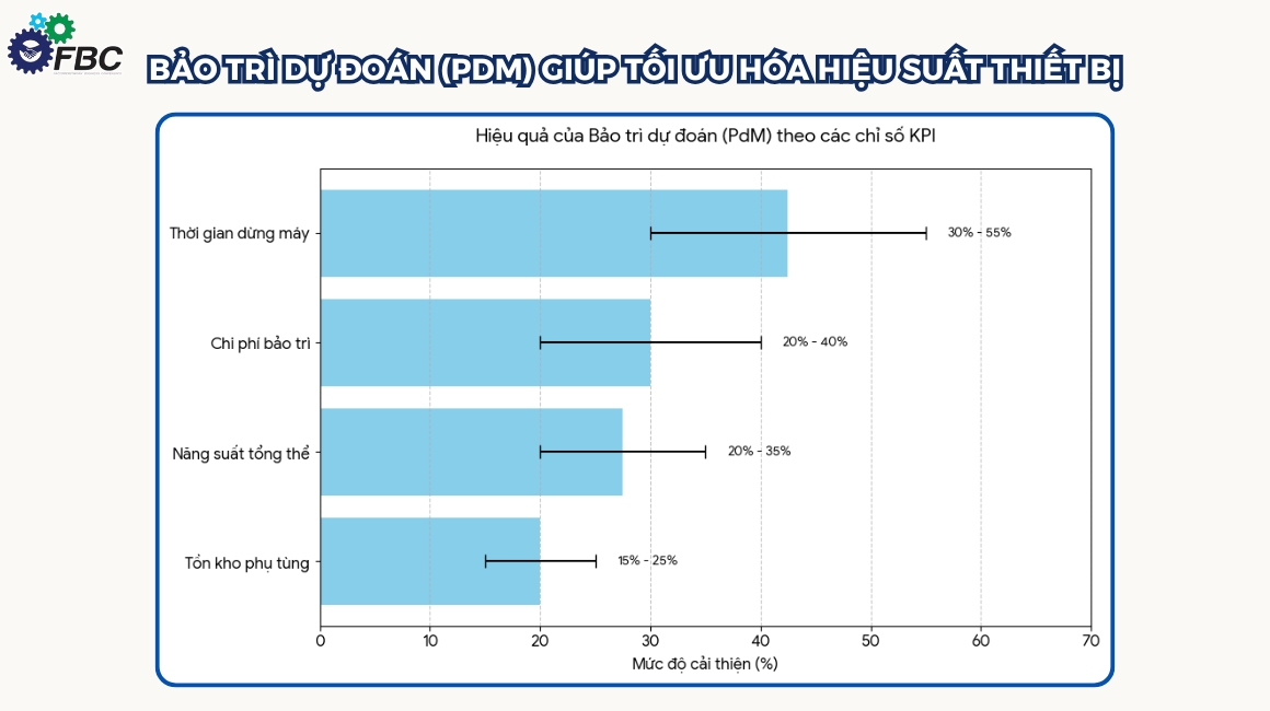 Bảo trì dự đoán (Predictive Maintenance - PdM) giúp tối ưu hóa hiệu suất thiết bị