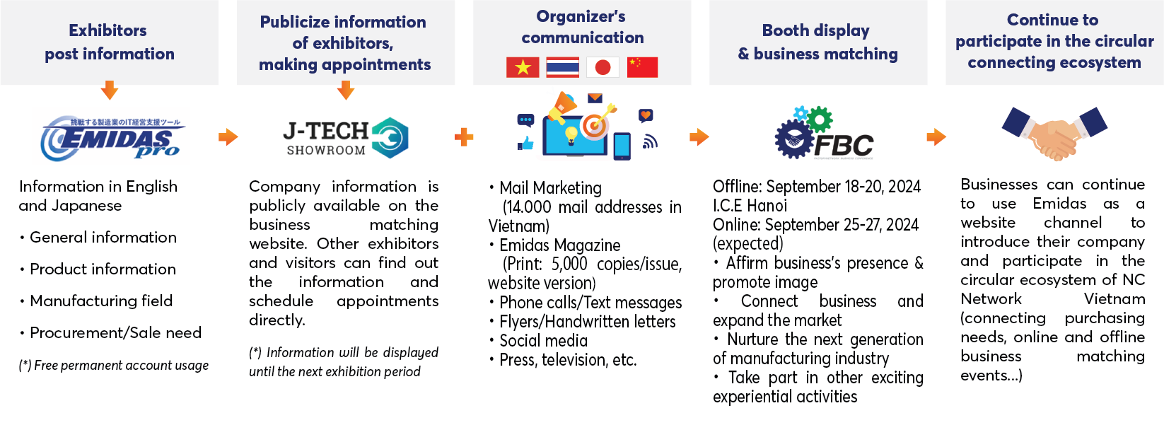 FBC ASEAN 2024 - Exhibitor Journey