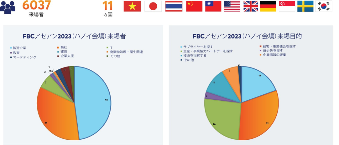 FBCアセアン２０２３の開催実績