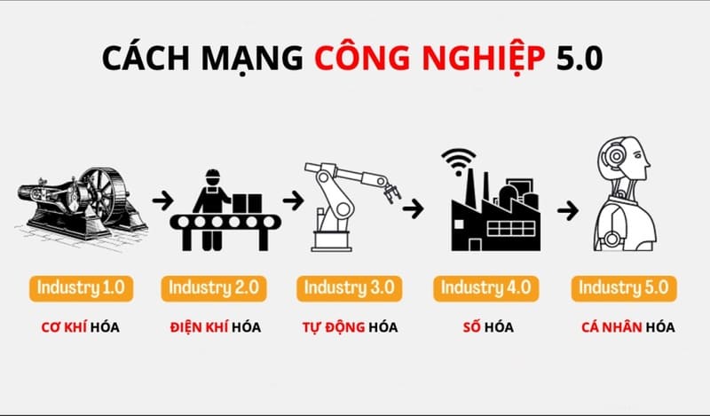 Lịch sử phát triển của công nghệ 5.0