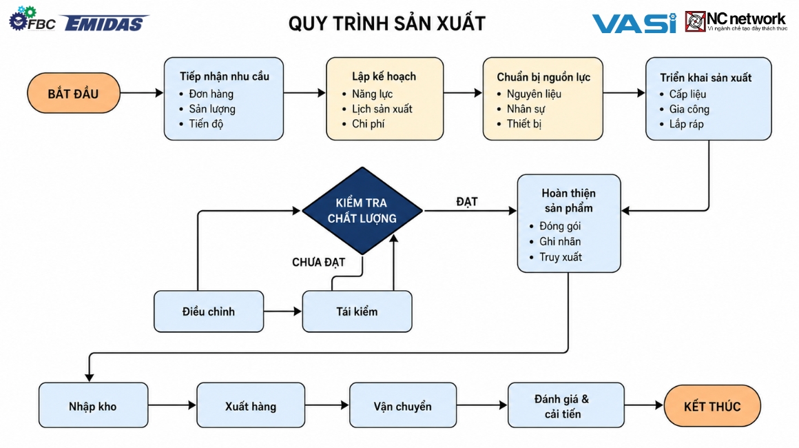 Sơ đồ quy trình sản xuất là gì?