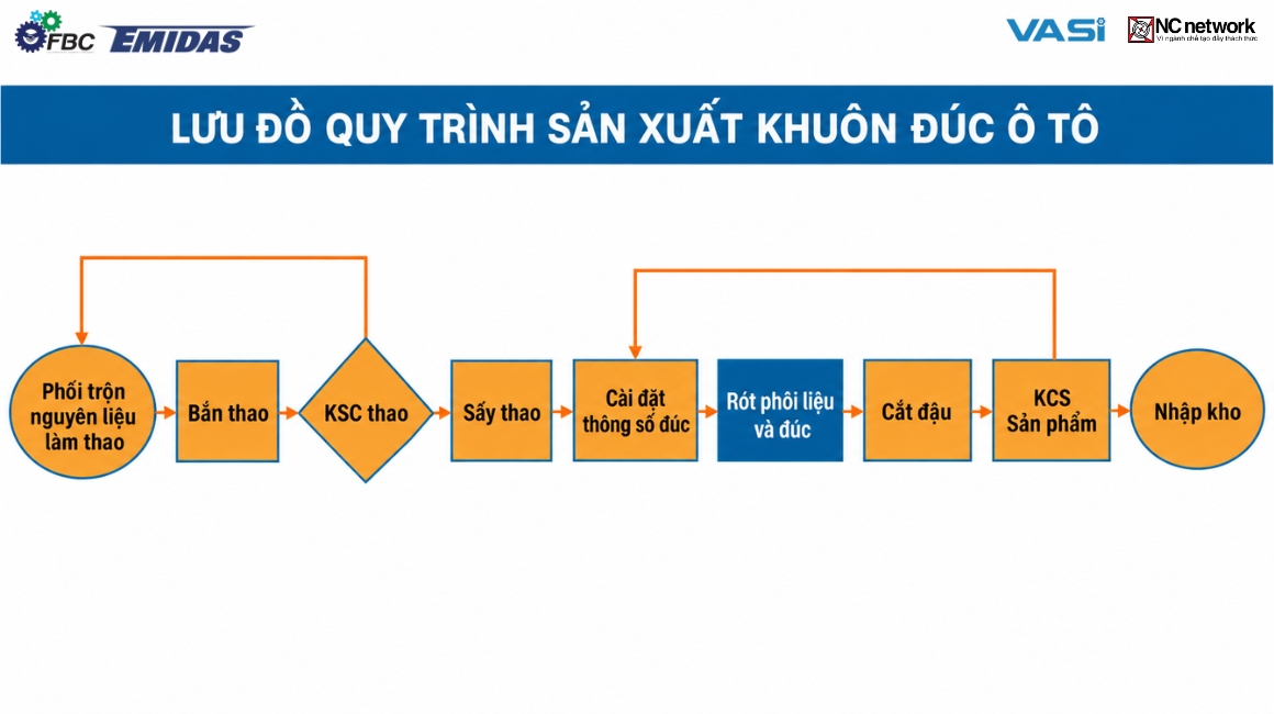 Lưu đồ quy trình sản xuất khuôn đúc ô tô