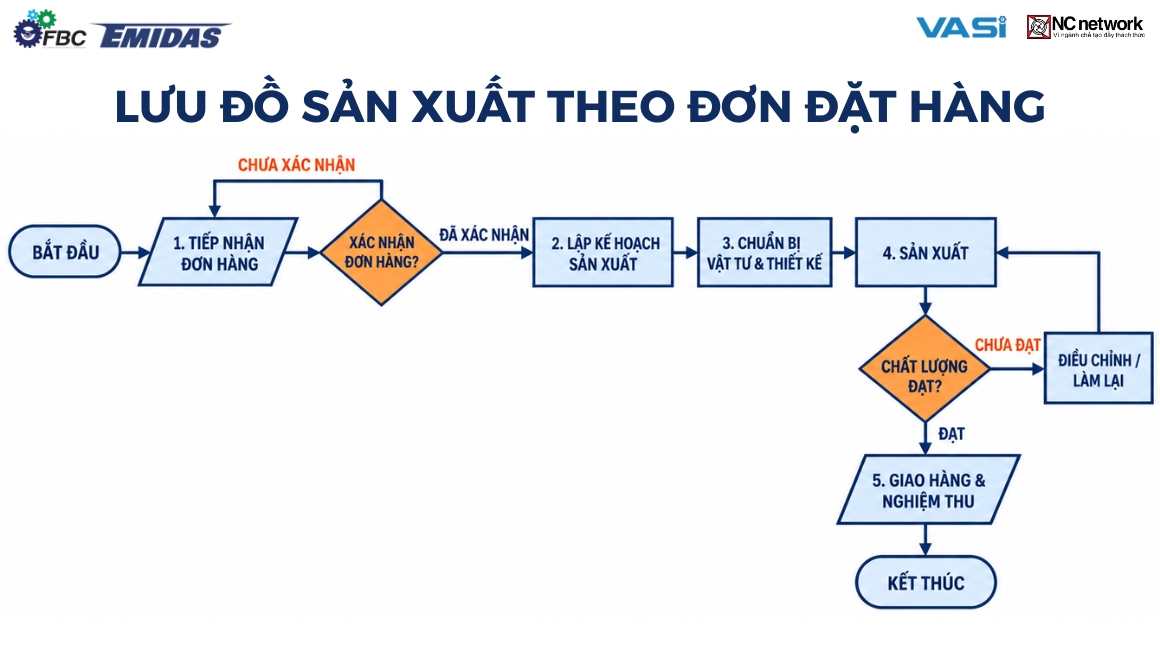 Lưu đồ sản xuất theo đơn đặt hàng