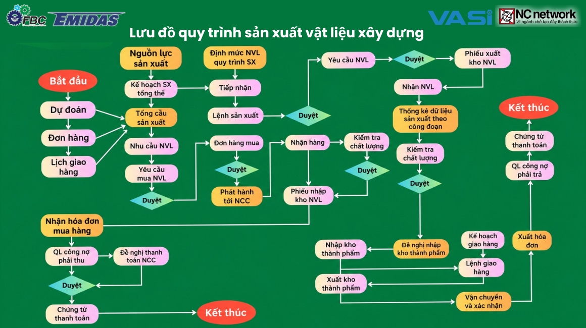 Lưu đồ quy trình sản xuất vật liệu xây dựng