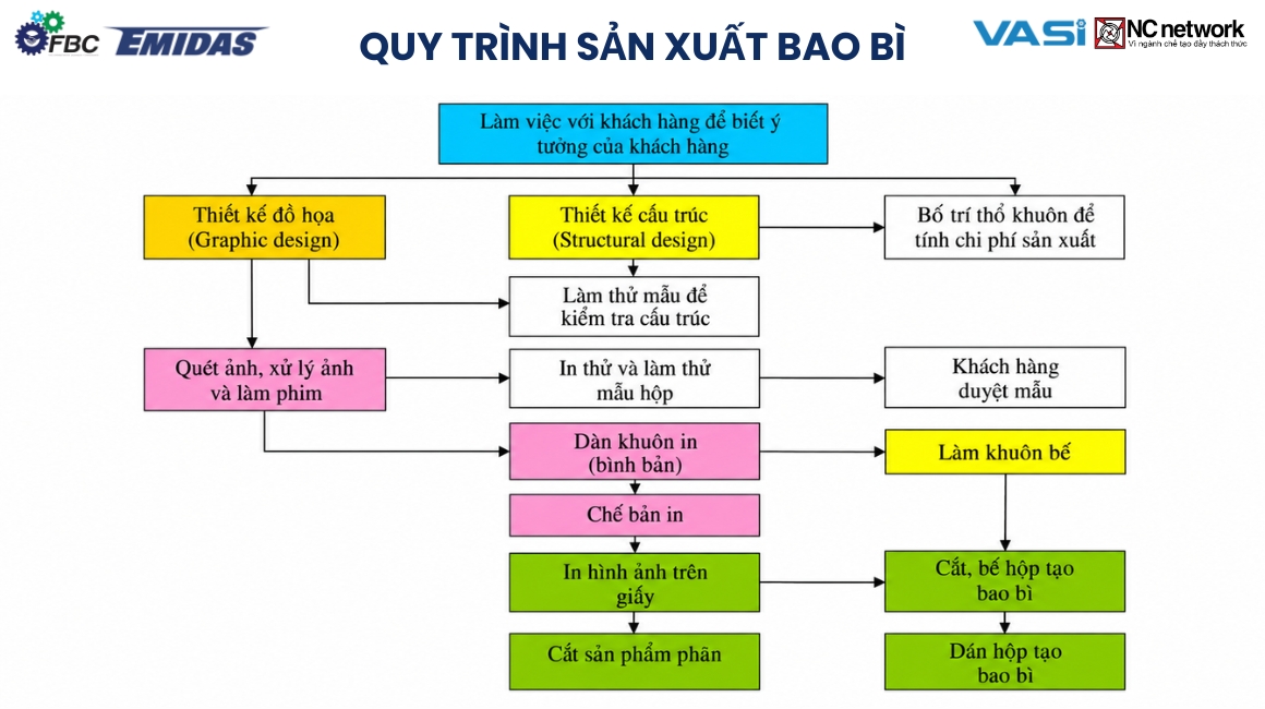 Sơ đồ quy trình in ấn, sản xuất bao bì