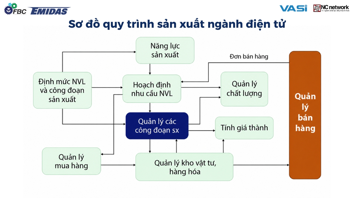 Sơ đồ quy trình sản xuất ngành điện tử
