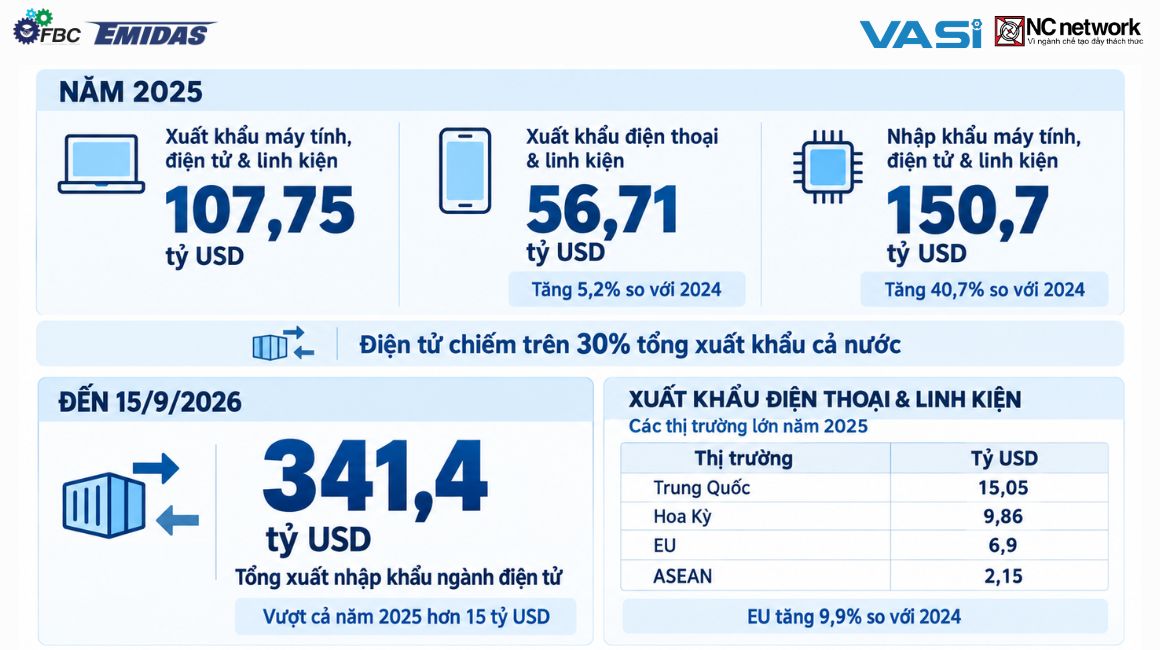 Sự phát triển của ngành công nghiệp điện tử Việt Nam