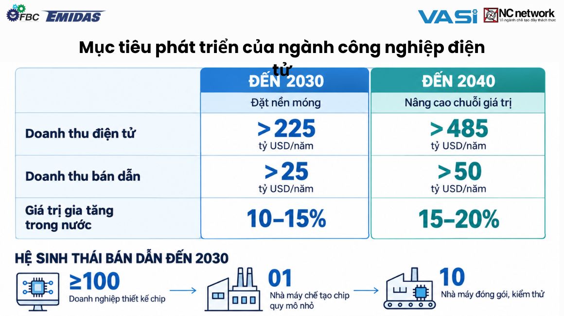 Mục tiêu phát triển của ngành công nghiệp điện tử
