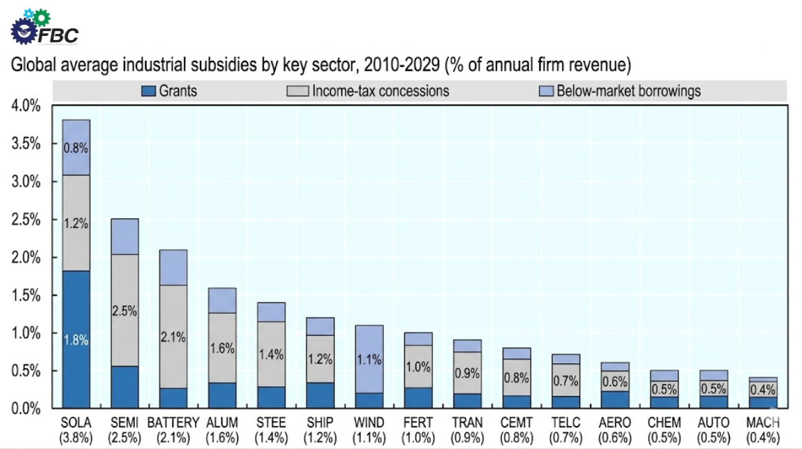 The global development status of the solar energy industry