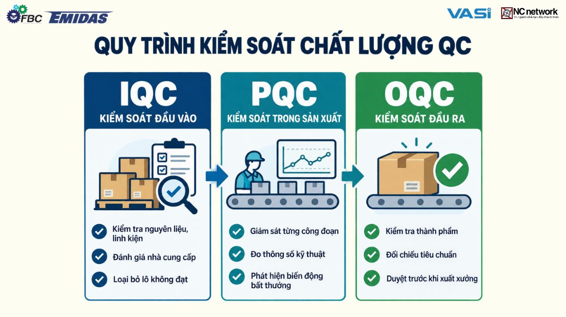 Quy trình kiểm soát chất lượng QC cơ bản