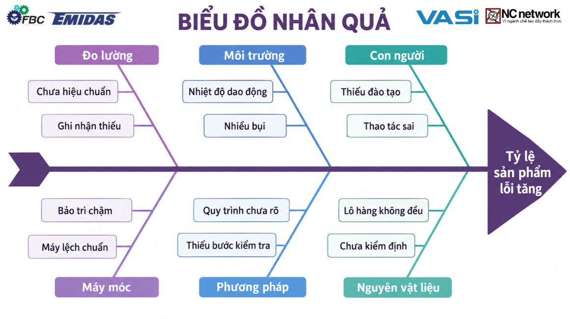 Biểu đồ nhân quả (Cause & Effect Diagram)
