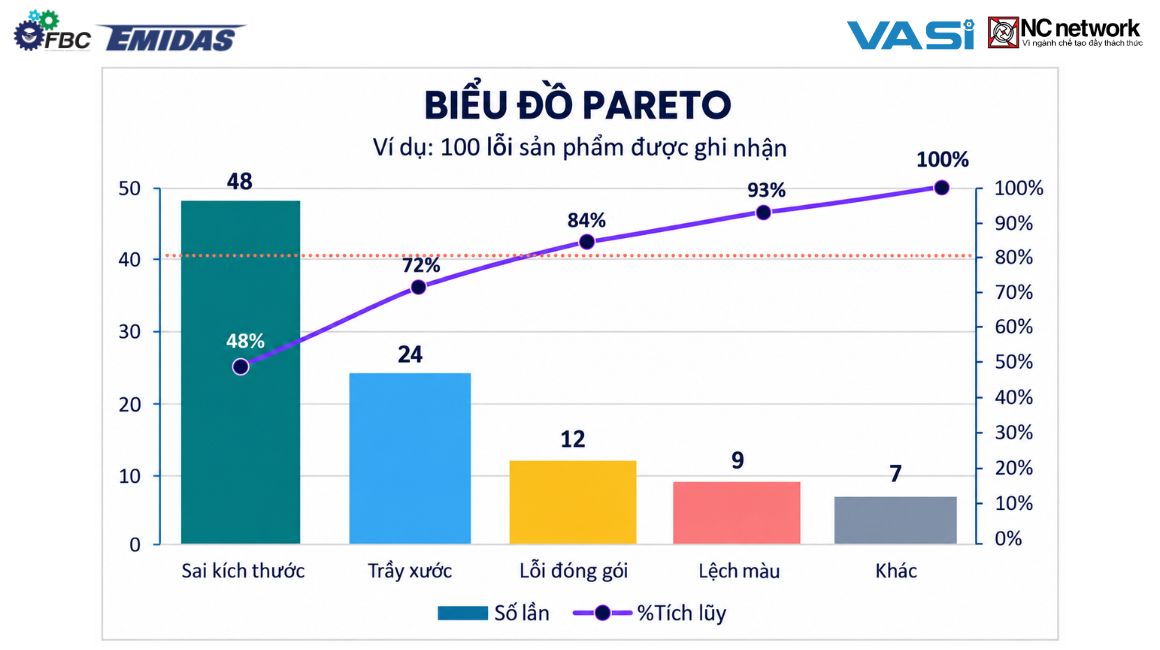Biểu đồ Pareto (Pareto Chart)