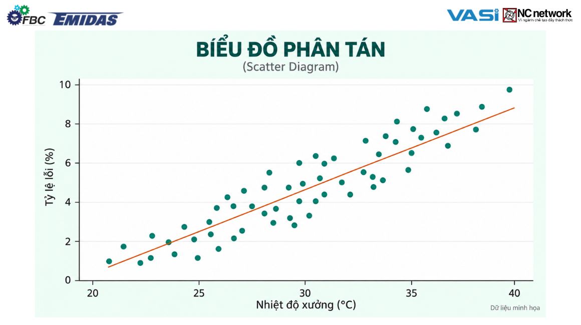 Biểu đồ phân tán (Scatter Diagram)
