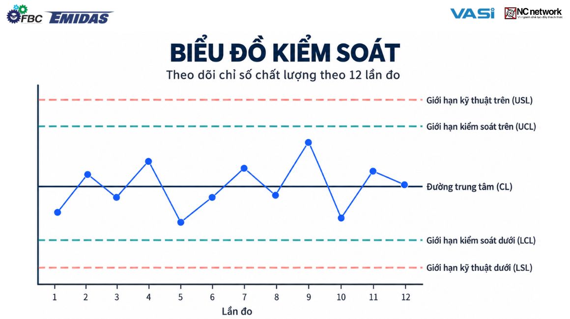 Biểu đồ kiểm soát (Control Chart)