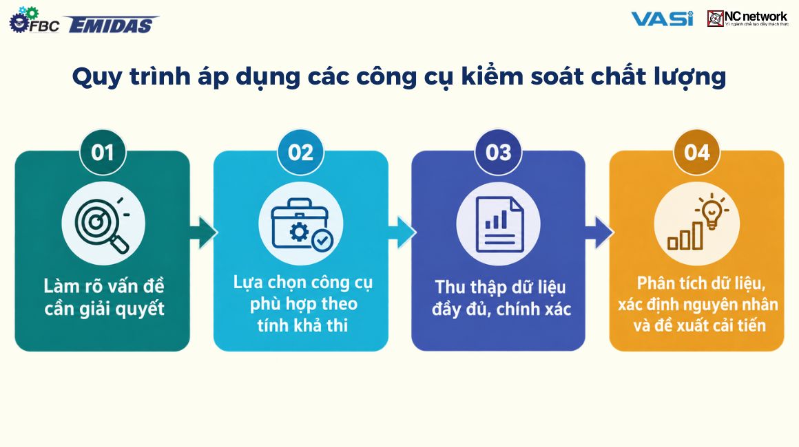 Quy trình áp dụng các công cụ kiểm soát chất lượng