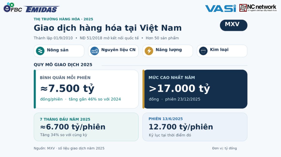Các sàn giao dịch hàng hóa ở Việt Nam hiện nay