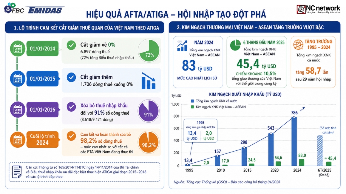 Việt Nam tham gia AFTA từ khi nào và thực thi ra sao?