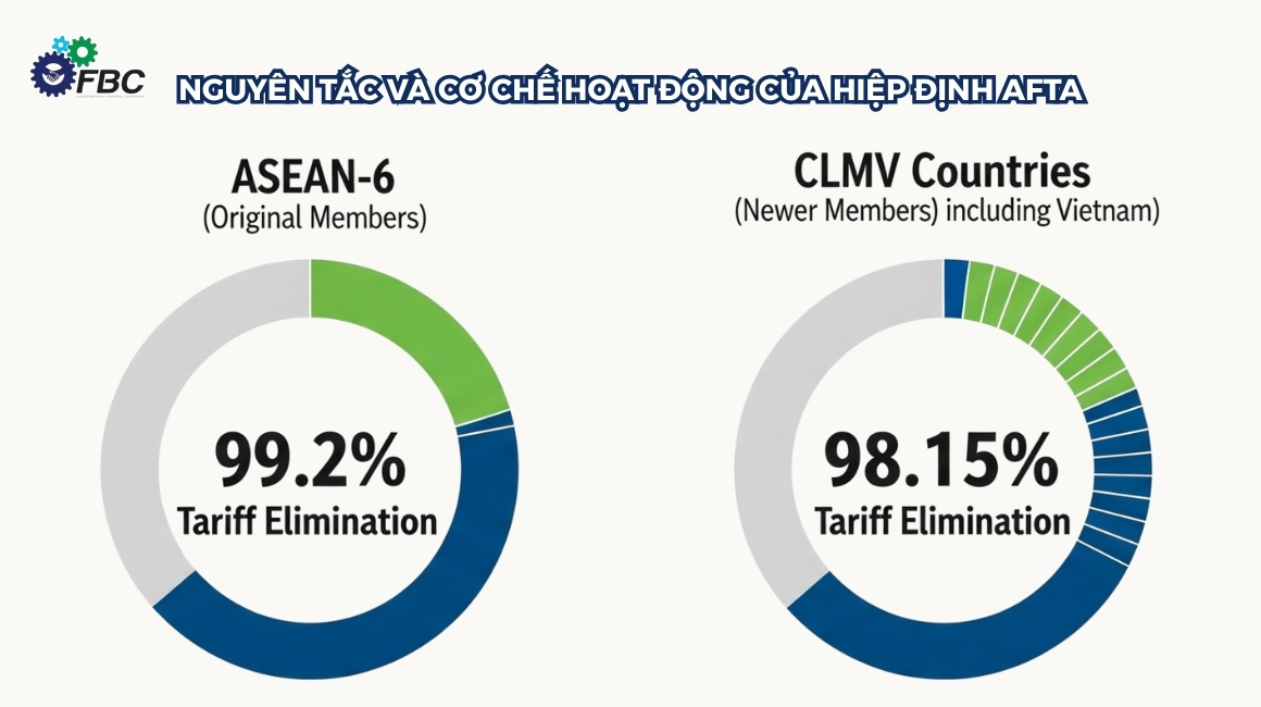 Nguyên tắc và cơ chế hoạt động của hiệp định AFTA