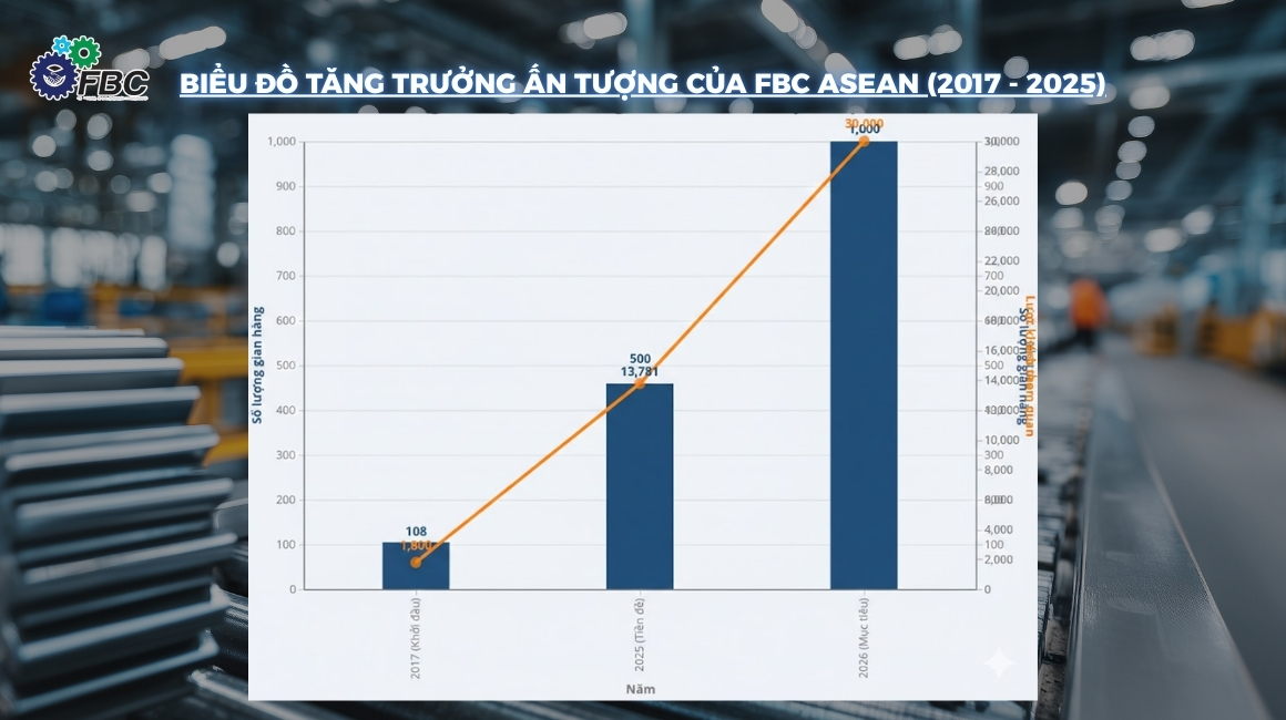 Biểu đồ tăng trưởng ấn tượng của FBC ASEAN (2017 - 2025)