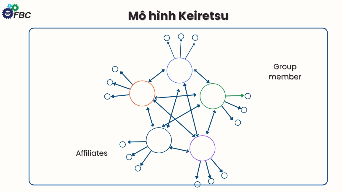 Tìm hiểu mô hình Keiretsu là gì?