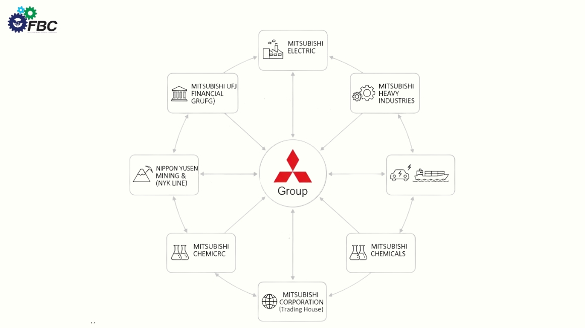 Mitsubishi Group là doanh nghiệp tiêu biểu của mô hình Keiretsu theo chiều ngang