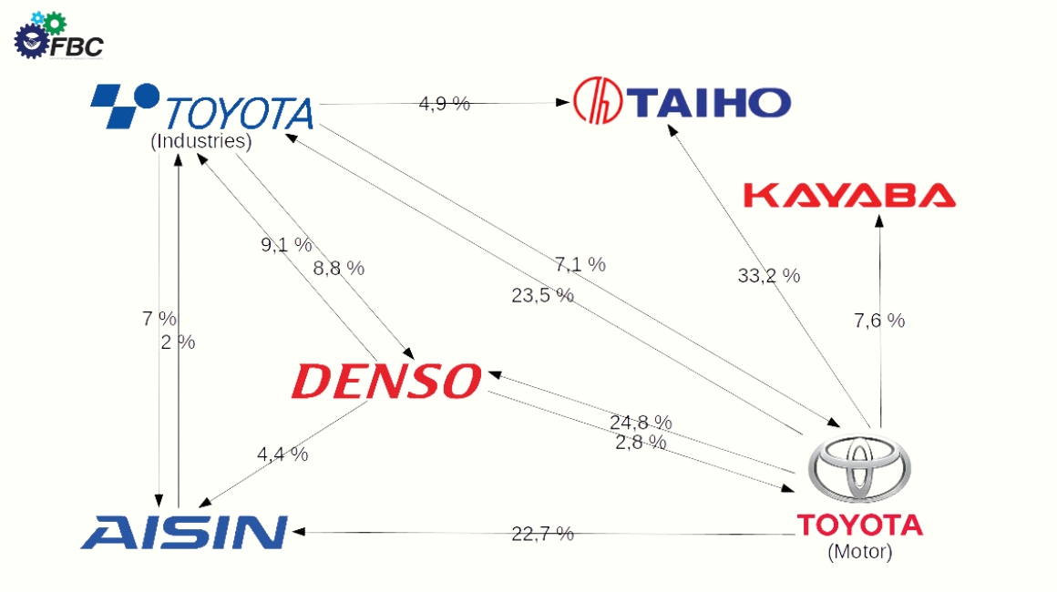 Toyota thành công khi áp dụng mô hình Keiretsu theo chiều dọc