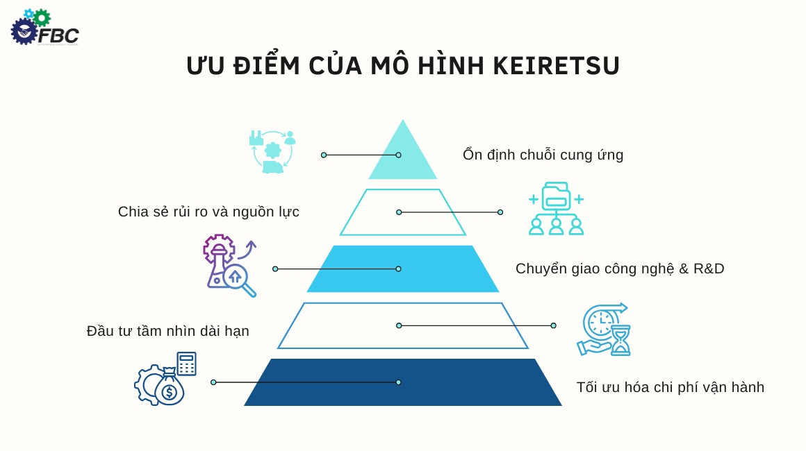 Mô hình Keiretsu mang lại hiệu quả vượt trội