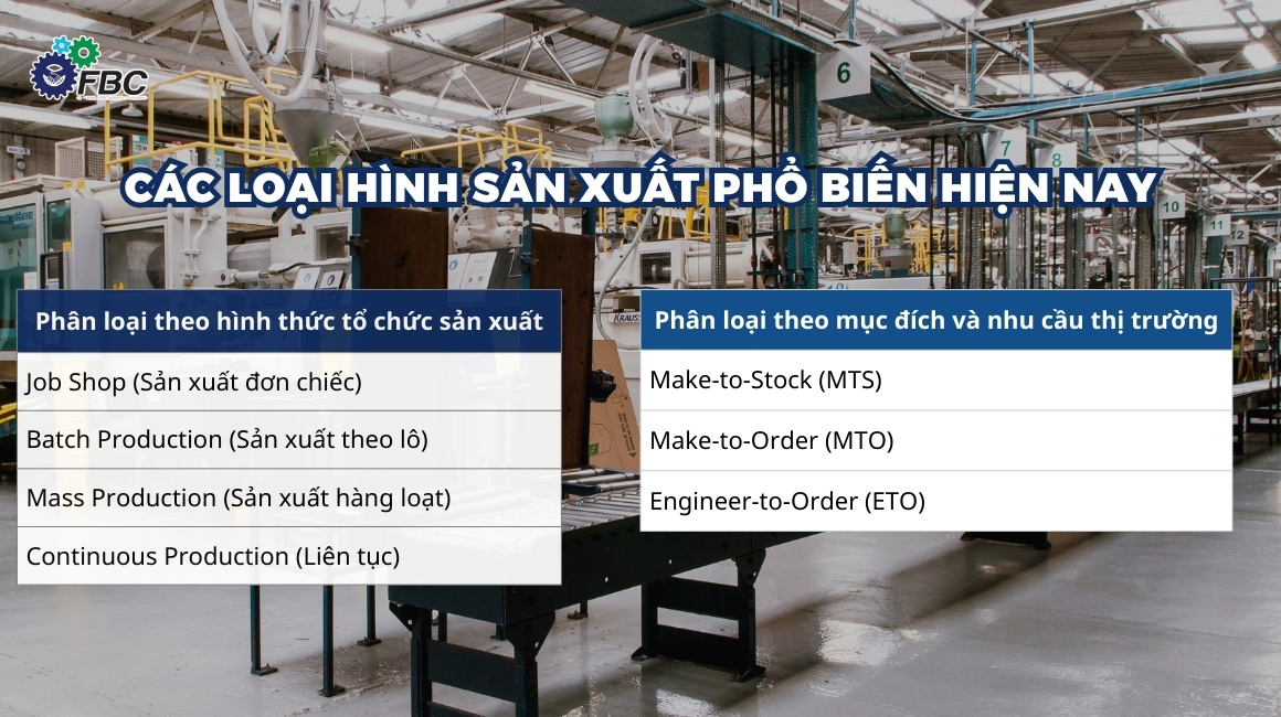 Các loại hình sản xuất theo hình thức tổ chức sản xuất, mục đích và nhu cầu thị trường
