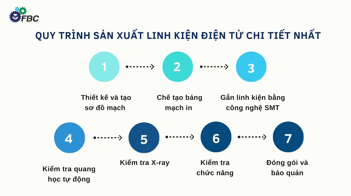 7 bước trong quy trình sản xuất linh kiện điện tử