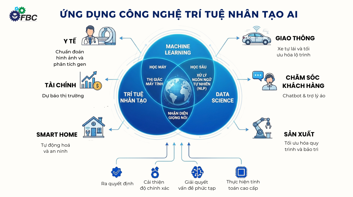 Ứng dụng của công nghệ trí tuệ nhân tạo AI trong các lĩnh vực