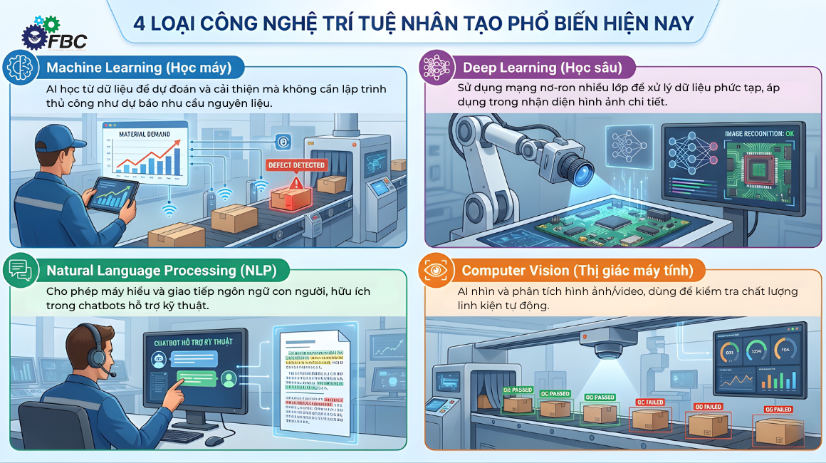 4 loại công nghệ trí tuệ nhân tạo AI phổ biến