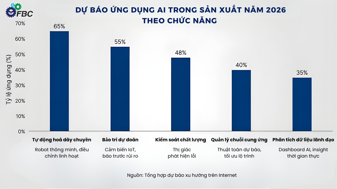 Dự báo xu hướng ứng dụng AI trong sản xuất năm 2026