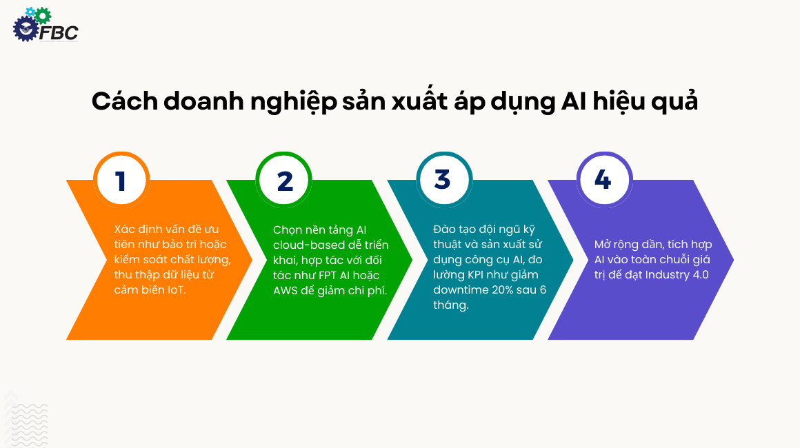 Gợi ý các bước giúp doanh nghiệp sản xuất sử dụng AI hiệu quả