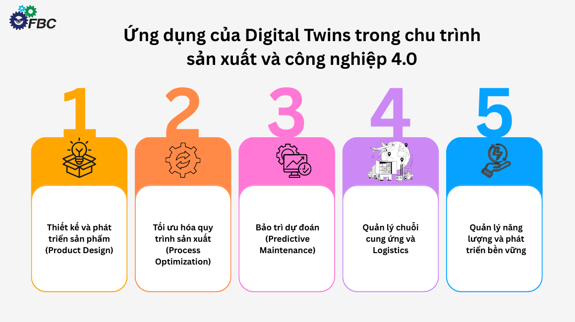 Ứng dụng của Digital Twins trong sản xuất và công nghệ