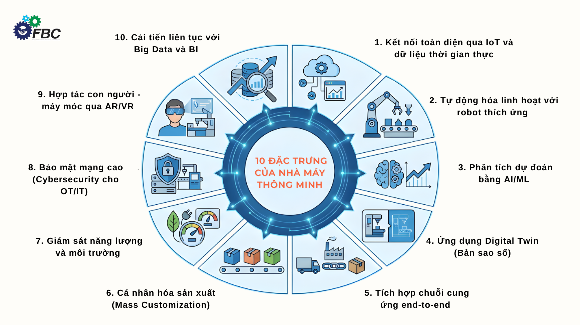 10 đặc trưng của nhà máy thông minh