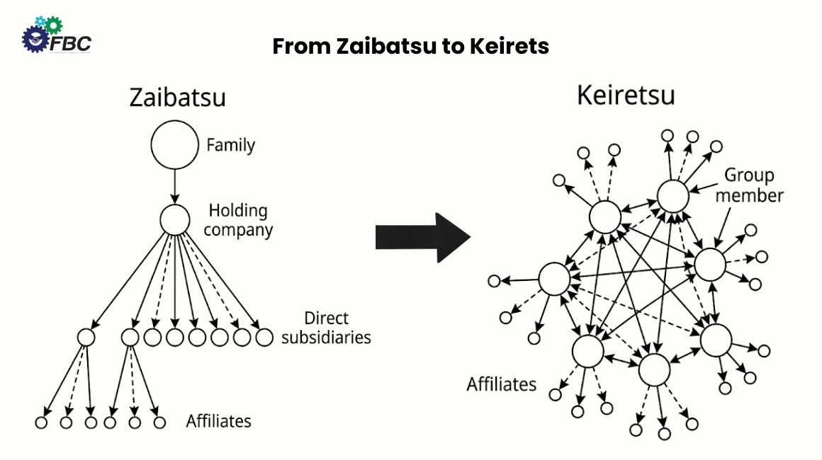 The process of transformation from Zaibatsu to Keiretsu