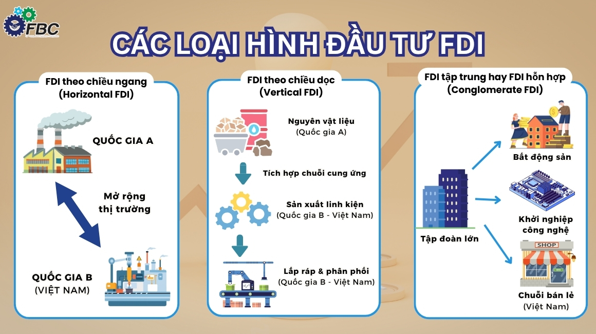 Các loại hình đầu tư nước ngoài FDI phổ biến hiện nay