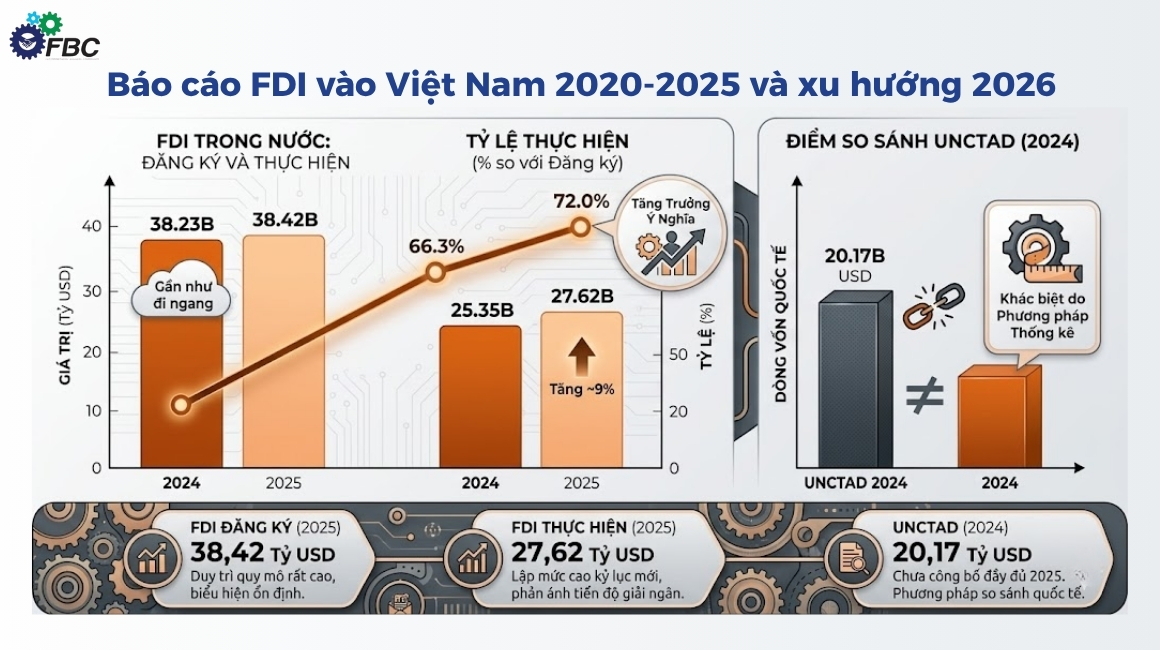 Báo cáo FDI vào Việt Nam 2020-2025 và xu hướng 2026
