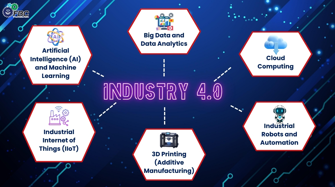 What does Industry 4.0 include?