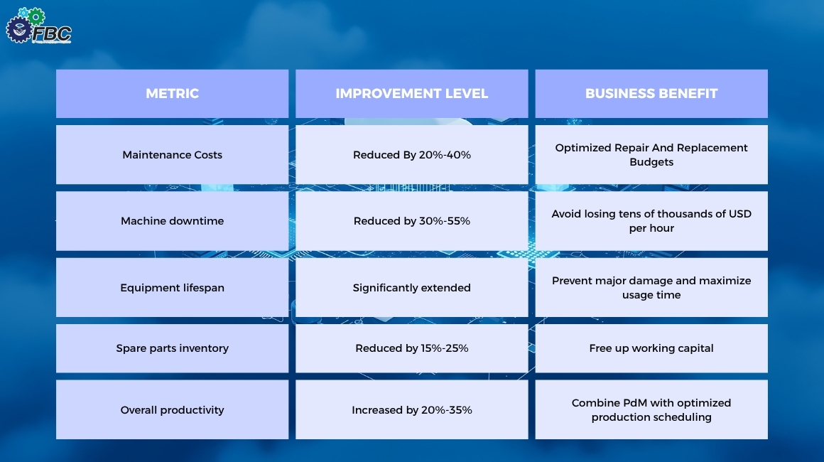 Predictive Maintenance (PdM) helps optimize equipment performance