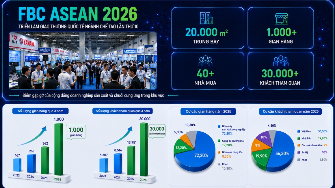 Quy mô triển lãm giao thương chuyên ngành FBC ASEAN 2026