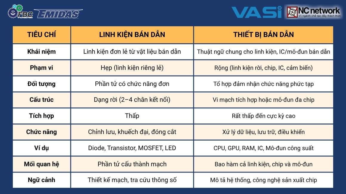 Sự khác nhau giữa linh kiện bán dẫn và thiết bị bán dẫn